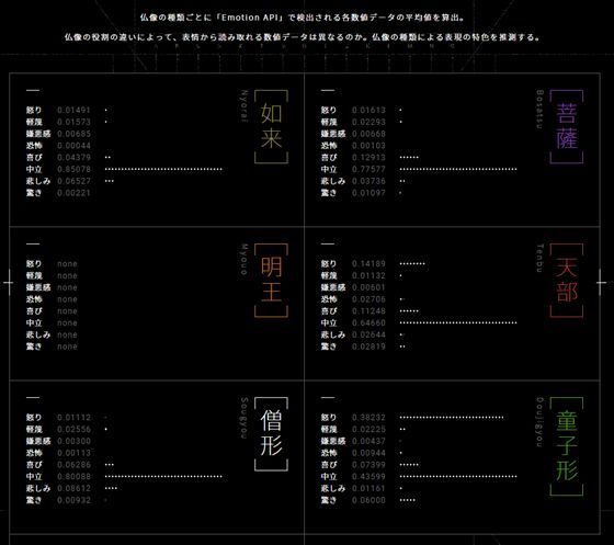大数据文摘, 真·佛系研究：日本开发佛像情绪识别器，还能寻找你的“真命天佛”