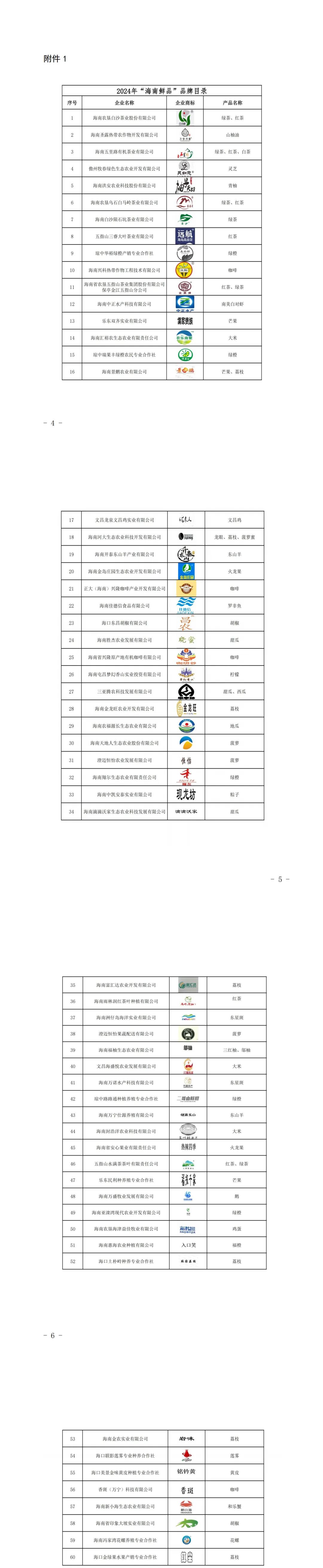 海南省 2024 年“海南鲜品”品牌目录名单和授权商标使用企业的通知(图1) 海南农业信息网官网_海南省农业厅信息网_海南农业信息网