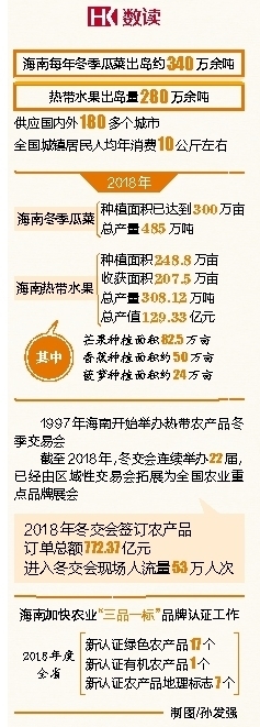 海南周刊 | 海南印记·足迹:海南发展热带高效农业 建成全国“菜篮子”“果盘子”(图3) 海南农业信息网_海南农业网站_海南农业信息网官网