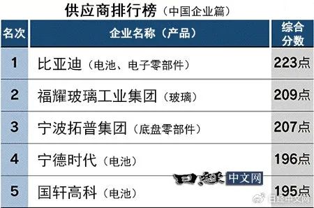 日媒分析中国汽车零部件企业竞争力排行:比亚迪第一(图1) 国内汽车厂产值排名_产量排名汽车企业中国第一_中国汽车企业产量排名