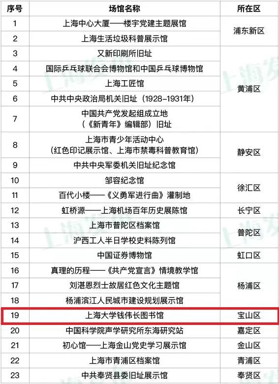 第八批上海市爱国主义教育基地名单公布,宝山这个单位入选!(图6) 上海爱国主义基地教育照片_上海爱国主义教育基地_上海爱国主义教育基地名录