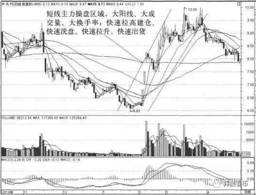 移动止损指标公式_止损的法则_123法则的移动止损