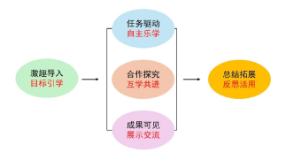 湖北省基础教育课程教学改革与实验深化行动典型案例(图6) 湖北教育高中改革网_湖北省高中教育改革_湖北省教育改革方案
