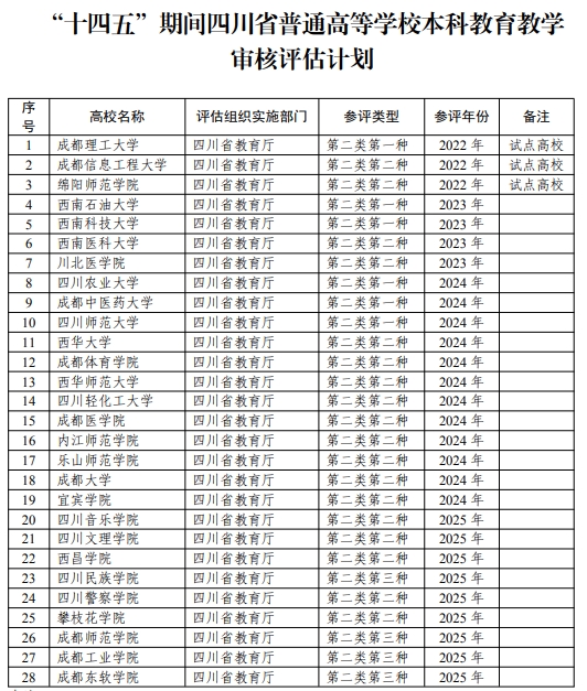 四川启动新一轮本科教育教学审核评估,这28所高校参评(图1) 管办评分离具体做法_什么是教育管办评分离_管办评分离是什么意思