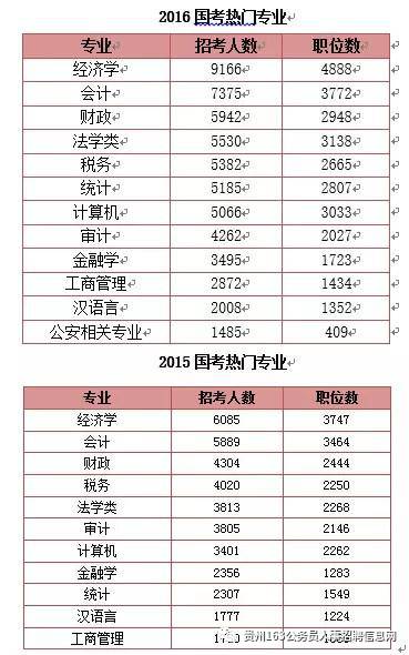 公务员招考热门专业_公务员招录热门专业_公务员招考十大专业