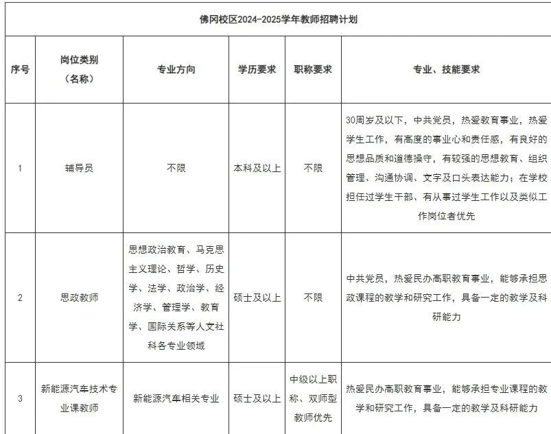 2024-2025学年广州涉外经济职业技术学院佛冈校区教师招聘公告(图1) 2020年佛冈教师招聘_佛冈县教育系统招聘教师_2021年佛冈教师招聘公告