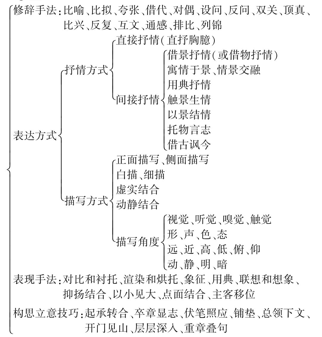 鉴赏诗歌的表达技巧_鉴赏诗歌表达技巧主要包括_鉴赏诗歌技巧表达了什么