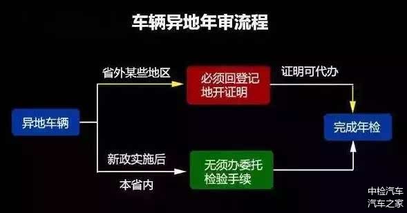 外地车辆年审需要什么资料_外地车辆年审怎么办理_外地车辆办理年审多少钱