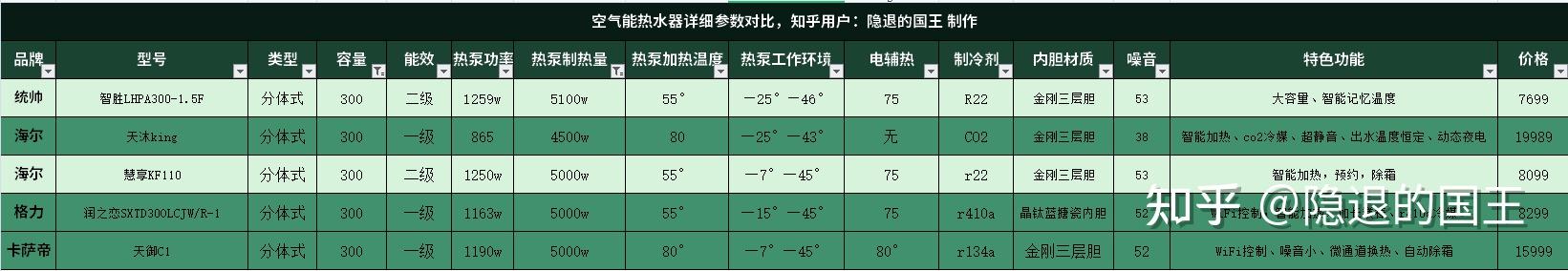 空气能热水器好用吗?海尔/格力/美的/纽恩泰/卡萨帝空气能热水器什么牌子好?2022年家用空气能热水器推荐,看完秒懂怎么选!(图7) 美的空气能热水器售后_空气能热水器售后服务_美旳空气能热水器