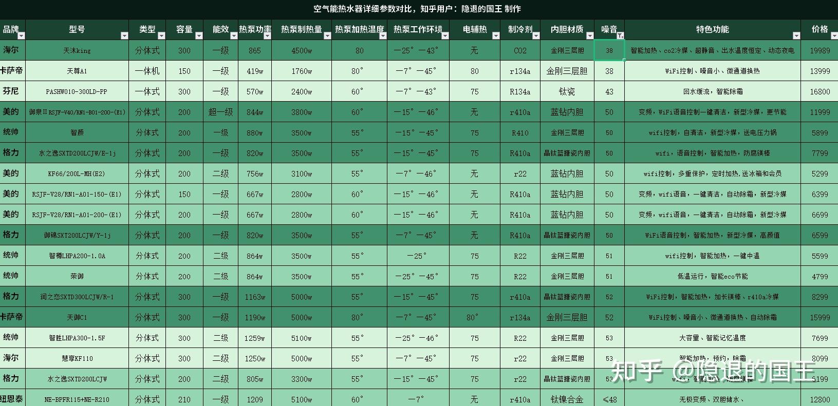空气能热水器好用吗?海尔/格力/美的/纽恩泰/卡萨帝空气能热水器什么牌子好?2022年家用空气能热水器推荐,看完秒懂怎么选!(图8) 空气能热水器售后服务_美旳空气能热水器_美的空气能热水器售后