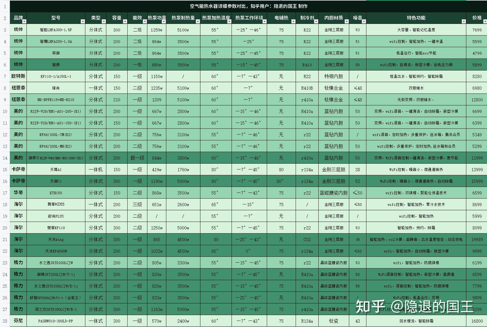 空气能热水器好用吗?海尔/格力/美的/纽恩泰/卡萨帝空气能热水器什么牌子好?2022年家用空气能热水器推荐,看完秒懂怎么选!(图2) 美旳空气能热水器_空气能热水器售后服务_美的空气能热水器售后