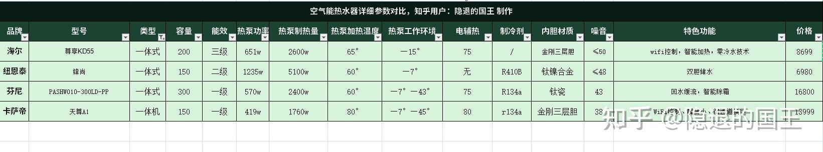 空气能热水器好用吗?海尔/格力/美的/纽恩泰/卡萨帝空气能热水器什么牌子好?2022年家用空气能热水器推荐,看完秒懂怎么选!(图5) 空气能热水器售后服务_美的空气能热水器售后_美旳空气能热水器