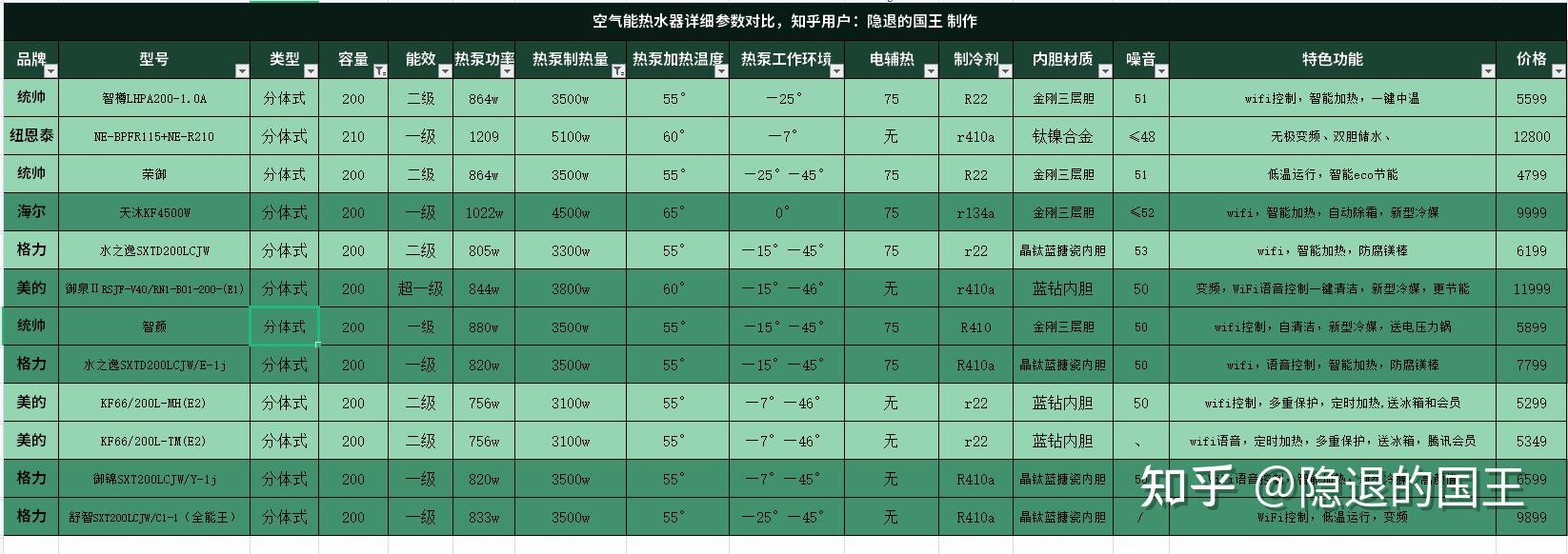 空气能热水器好用吗?海尔/格力/美的/纽恩泰/卡萨帝空气能热水器什么牌子好?2022年家用空气能热水器推荐,看完秒懂怎么选!(图6) 美的空气能热水器售后_美旳空气能热水器_空气能热水器售后服务
