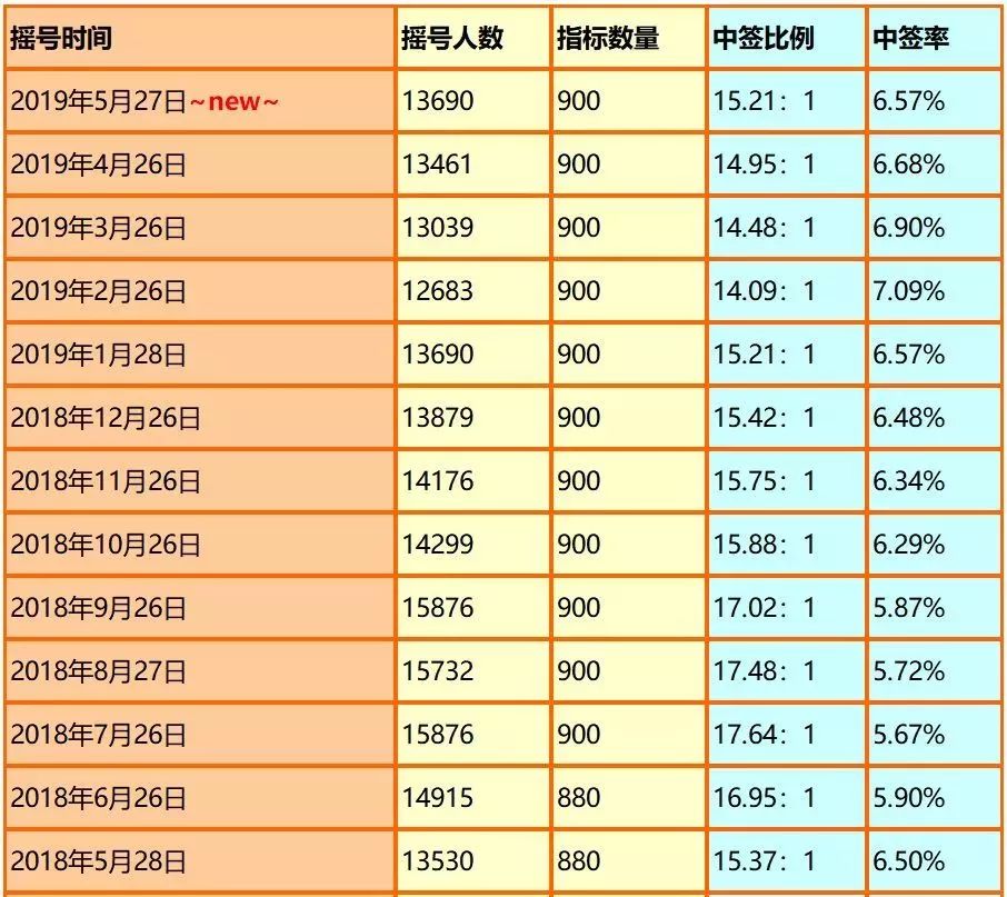 广州小车摇号怎样查中签结果的_广州小车摇号中签结果查询_广州小车摇号中签查询