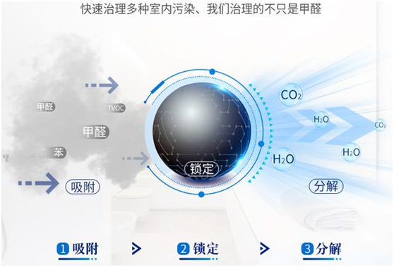 装修新房除异味_新房异味装修除甲醛吗_新装修房屋除异味