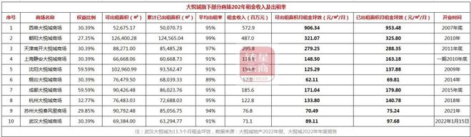 中天购物城租金_星尚购物租金_上海爱琴海购物公园租金