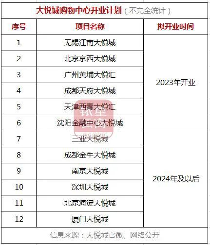 星尚购物租金_上海爱琴海购物公园租金_中天购物城租金