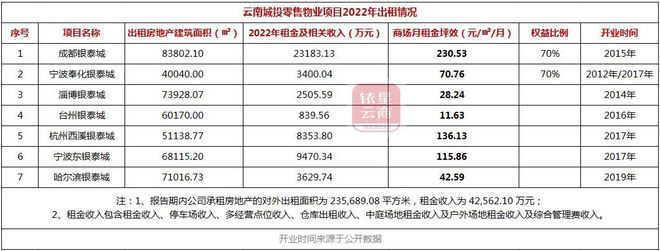星尚购物租金_中天购物城租金_上海爱琴海购物公园租金