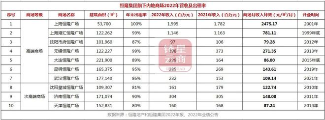 星尚购物租金_中天购物城租金_上海爱琴海购物公园租金