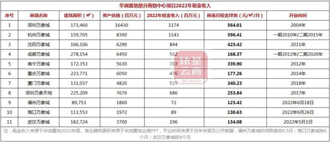 中天购物城租金_星尚购物租金_上海爱琴海购物公园租金