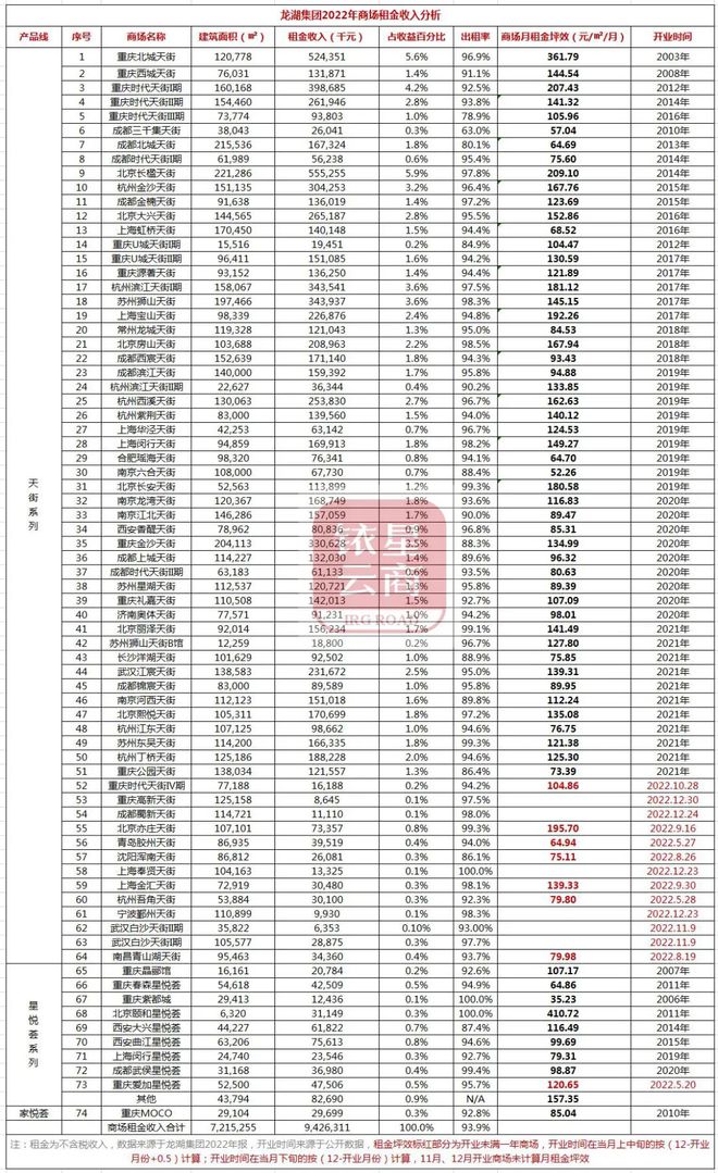 星尚购物租金_上海爱琴海购物公园租金_中天购物城租金