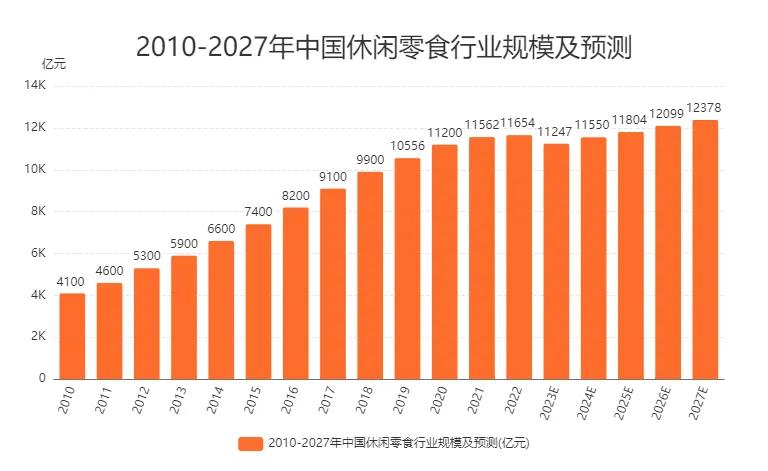 休闲零食行业发展现状_休闲零食行业分析_零食现状休闲行业发展状况