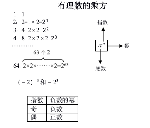 理数的乘除法讲解_有理数的乘方法则_有理数乘方法则法法则