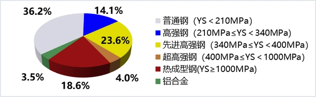 宝来车身钢材强度_车身高强度钢_宝来车身结高强度钢