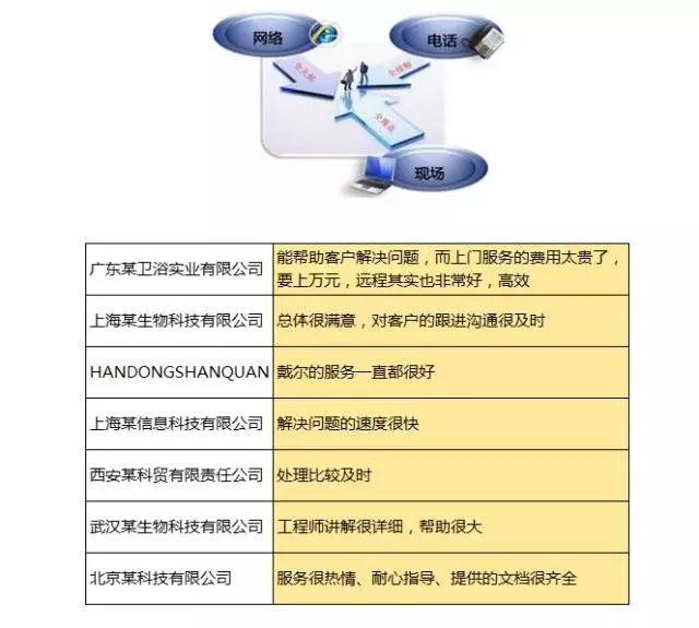 戴尔服务器维修中心_戴尔器维修中心服务怎么样_戴尔器维修中心服务电话
