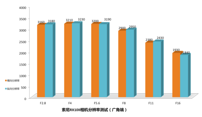 40倍超慢动作新视界 索尼黑卡™RX10II评测