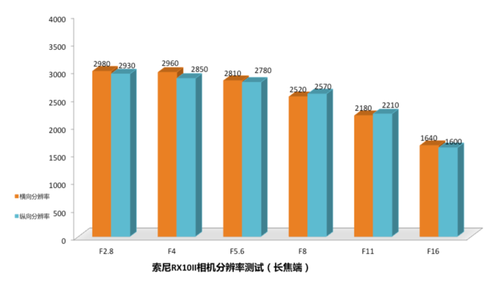 40倍超慢动作新视界 索尼黑卡™RX10II评测