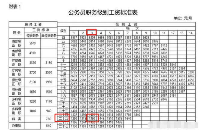 国家公务员科级工资_公务员科员级别工资_公务员科级职务工资