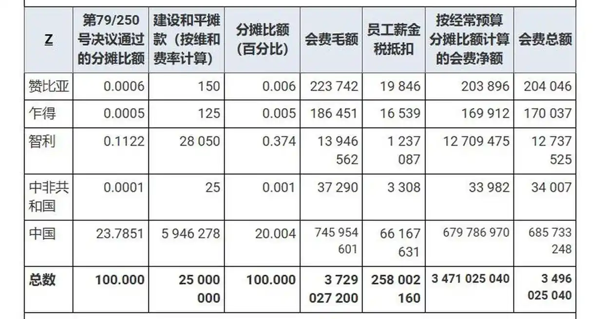 俄罗斯 联合国会费比例_中国联合国会费占比_联合国会费缴纳比例