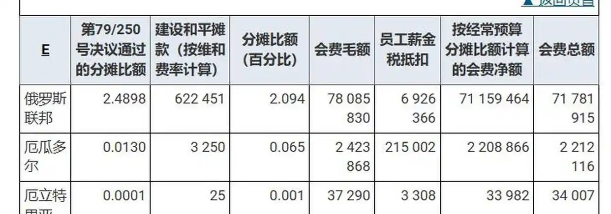 中国联合国会费占比_俄罗斯 联合国会费比例_联合国会费缴纳比例