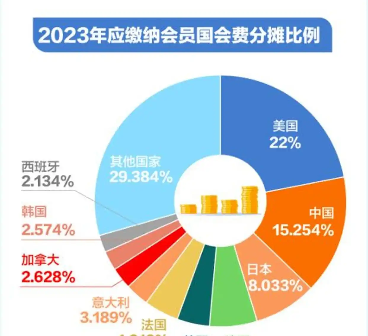 俄罗斯 联合国会费比例_中国联合国会费占比_联合国会费缴纳比例