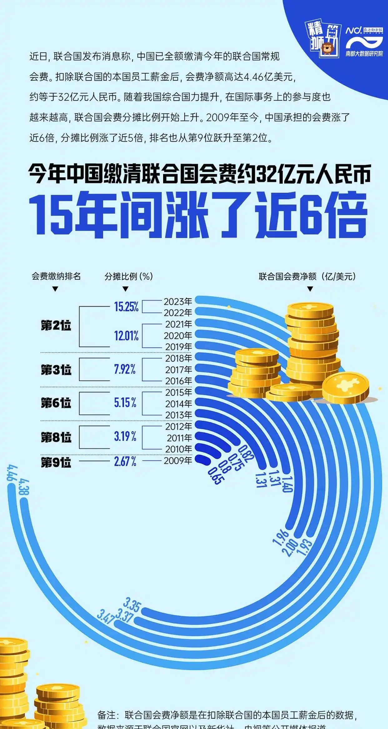 中国联合国会费占比_俄罗斯 联合国会费比例_联合国会费缴纳比例