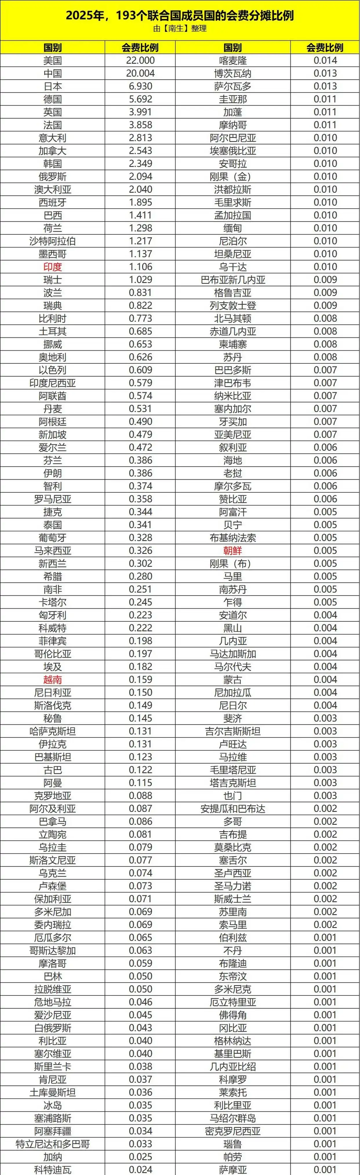 中国联合国会费比例_联合国会费比例 2025_俄罗斯 联合国会费比例
