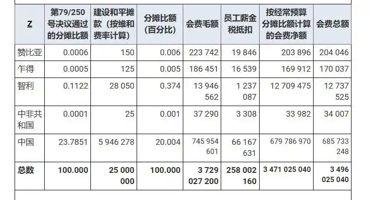 俄罗斯 联合国会费比例_联合国会费分摊比例_中国分摊比例突破20%
