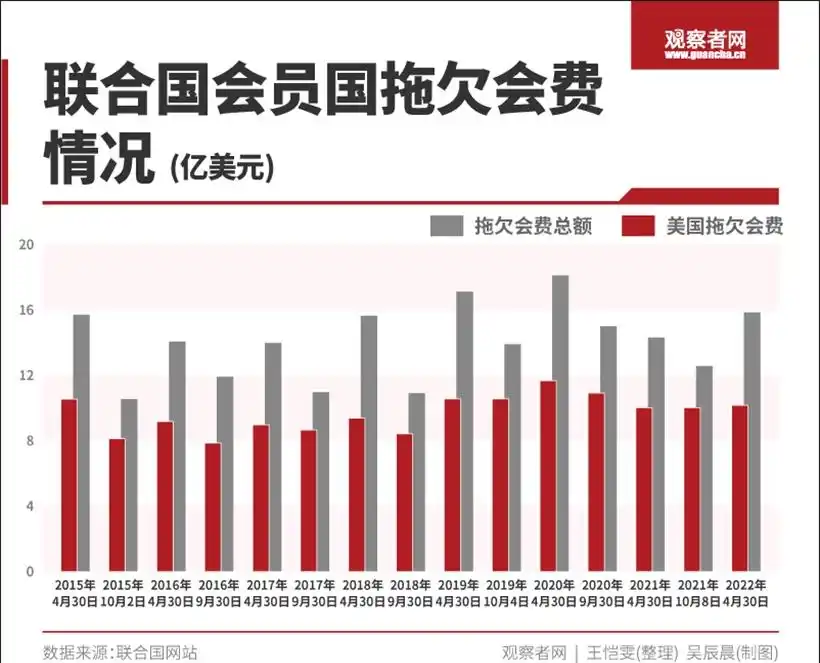 联合国会费分摊比例_中国分摊比例突破20%_俄罗斯 联合国会费比例