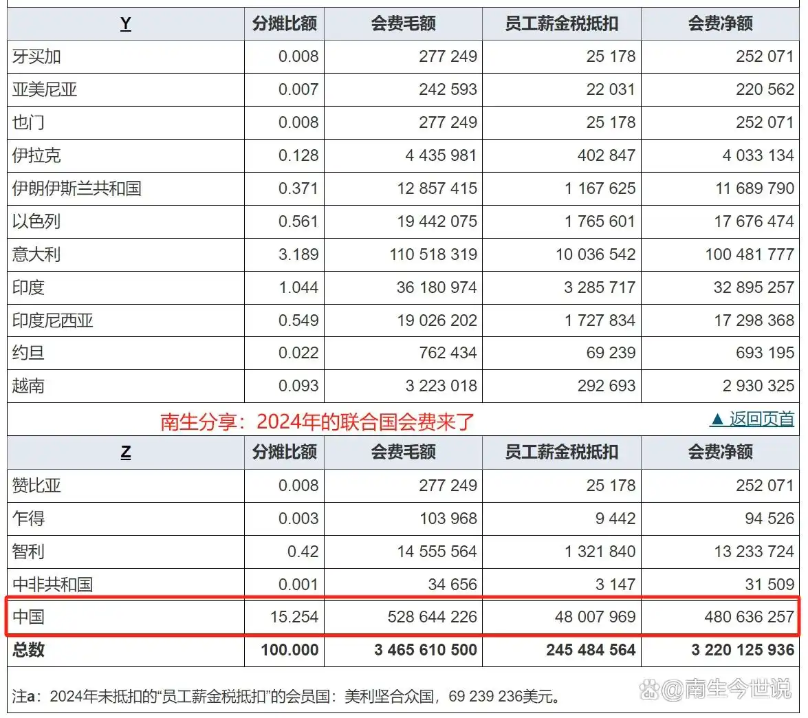 2024联合国会费预算_各国会费比例排名_俄罗斯 联合国会费比例