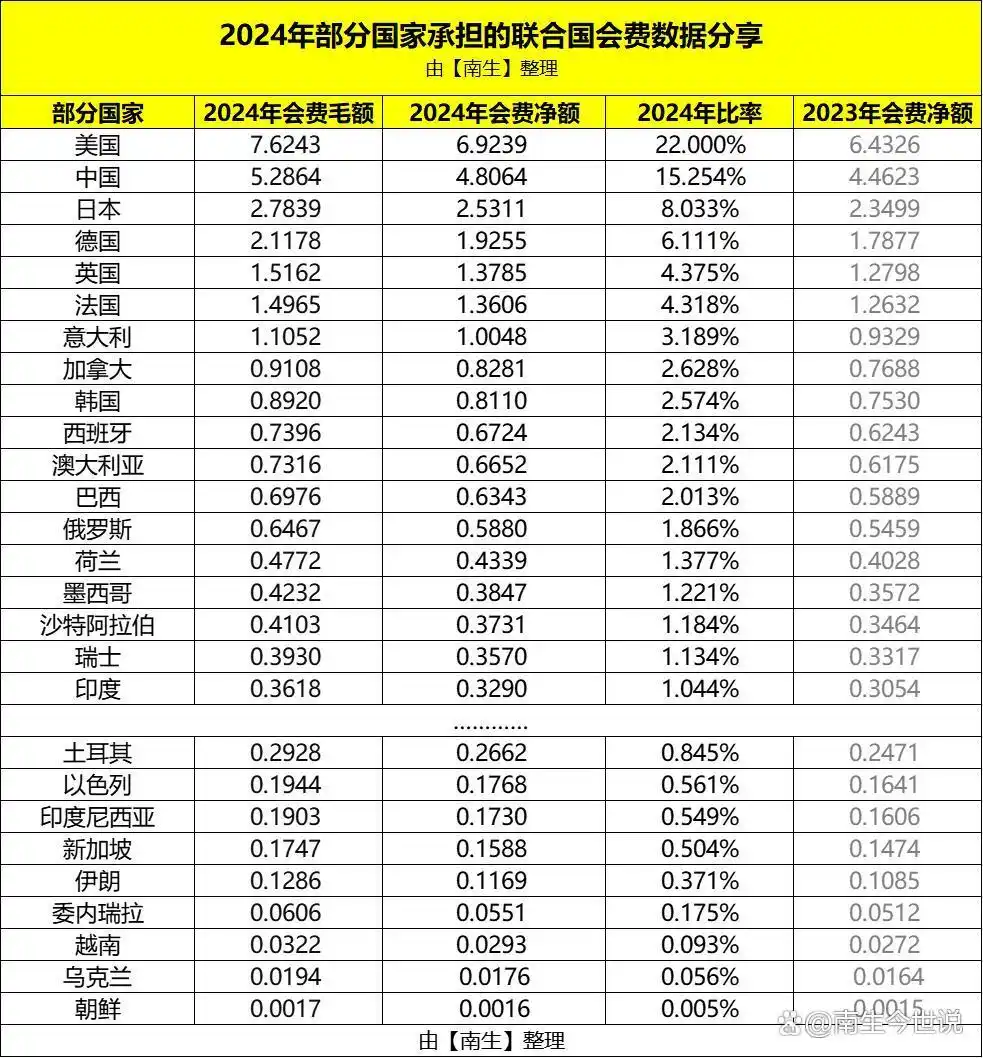 各国会费比例排名_2024联合国会费预算_俄罗斯 联合国会费比例