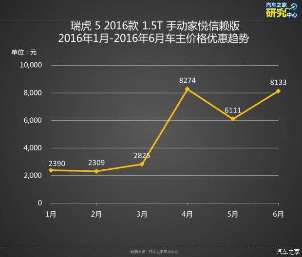 广汽传祺gs4降价优惠_比亚迪宋降价排行_哈弗H6购车管家底价