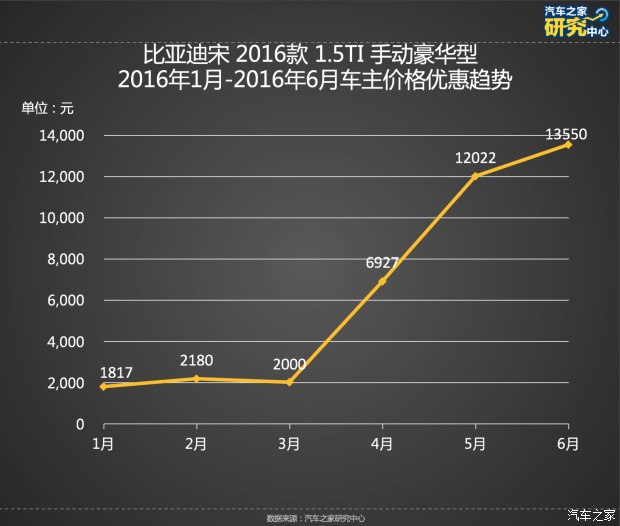 广汽传祺gs4降价优惠_比亚迪宋降价排行_哈弗H6购车管家底价