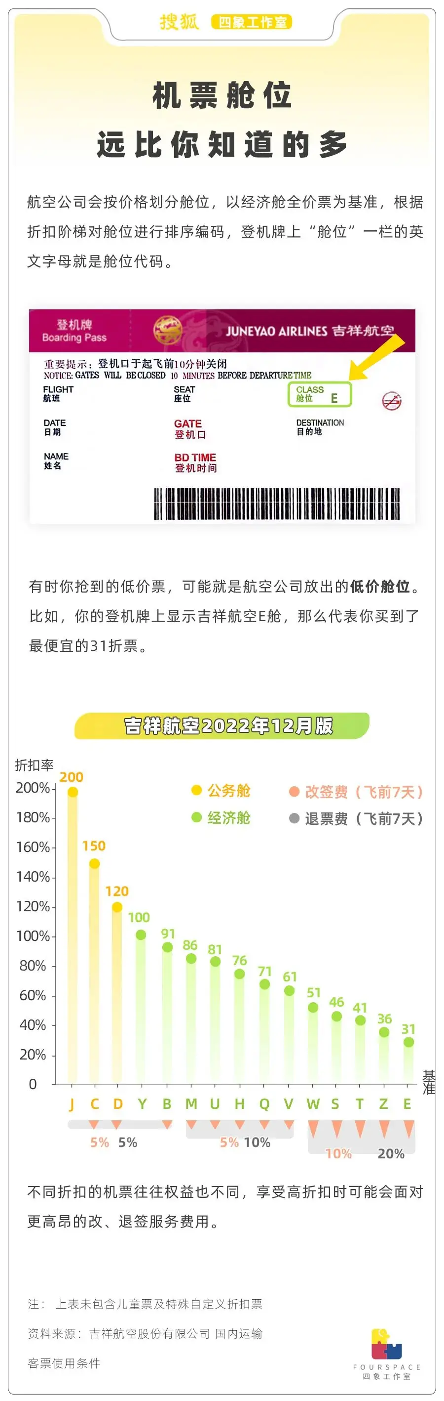 机票价格浮动_廉价机票隐形规则_特价机票税费