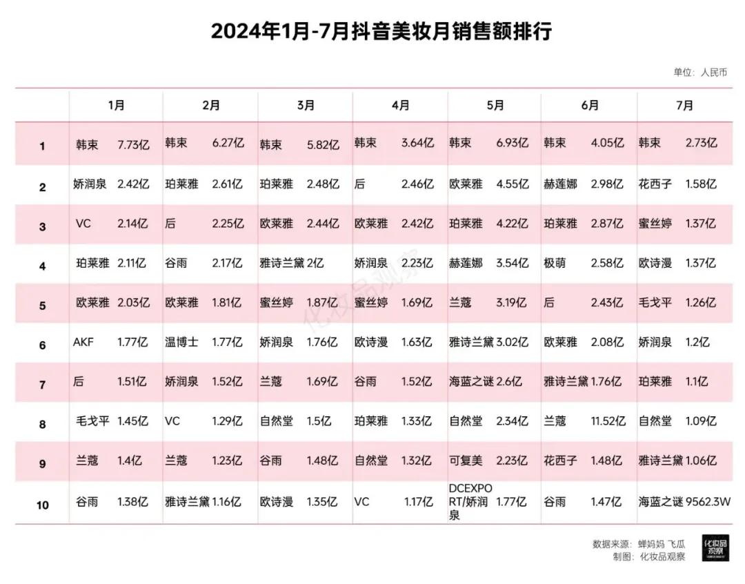 韩束天猫抖音双平台销售额同比增长98.96%_韩束怎么样_韩束抖音美妆月销售额TOP1