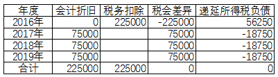 低于5000元固定资产一次性计入成本费用_2014年财税75号法规_计入资产成本的税金