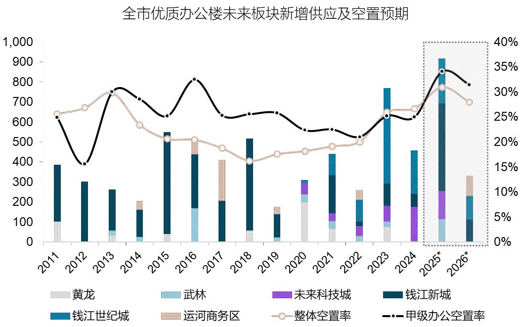 杭州优质办公楼市场租金回调_杭州店铺租金_2024年第四季度杭州办公楼市场分析