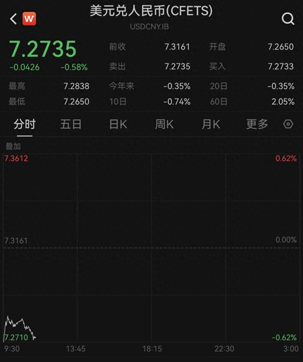 隔夜美元指数大跌_炒汇率 隔夜费_人民币对美元汇率上涨