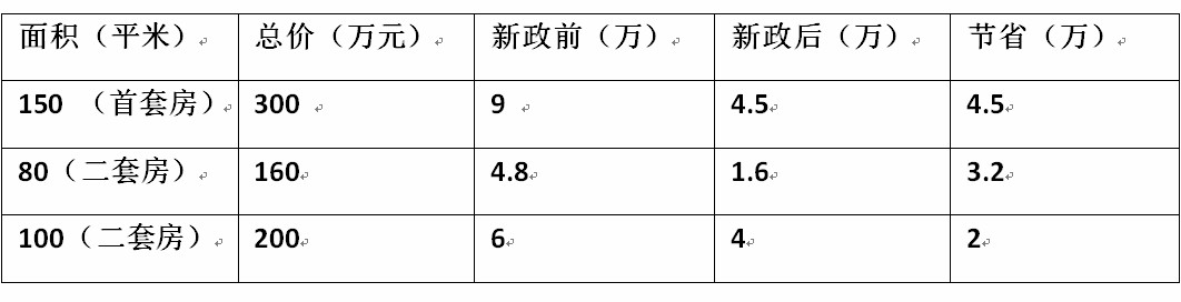 二套房买家契税优惠_赣州房产契税_南昌契税新政对比