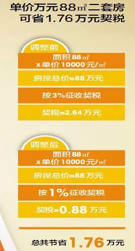 赣州房产契税_二套房买家契税优惠_南昌契税新政对比